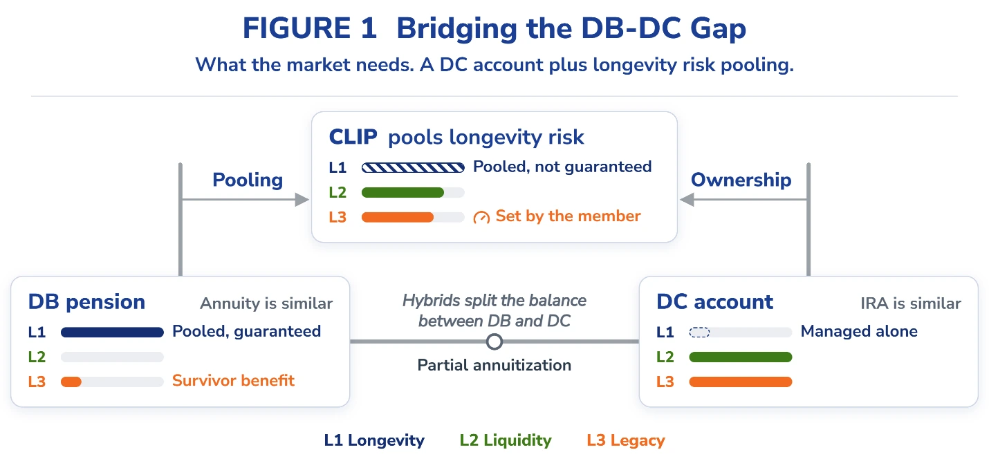 Figure 1, Bridging the DB-DC Gap. What the market needs: a DC account plus longevity risk pooling. Three boxes rate each option on the three goals, L1 Longevity, L2 Liquidity and L3 Legacy. DB pension (an annuity is similar): longevity pooled and guaranteed, liquidity none, legacy a survivor benefit only. DC account (an IRA is similar): longevity managed alone, liquidity and legacy both high. A line between them, labeled partial annuitization, notes that hybrids split the balance between DB and DC. Above them, CLIP pools longevity risk: longevity pooled, not guaranteed; liquidity high; legacy set by the member. Arrows labeled Pooling (from the DB pension) and Ownership (from the DC account) point to CLIP.