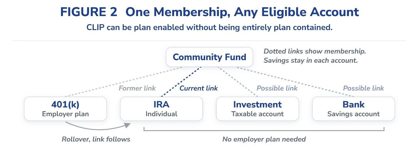 Figure 2, One Membership, Any Eligible Account. CLIP can be plan enabled without being entirely plan contained. A Community Fund box is linked by dotted lines to four accounts: a 401(k) employer plan (former link), an IRA held by the individual (current link), an investment taxable account (possible link) and a bank savings account (possible link). A curved arrow from the 401(k) to the IRA is labeled rollover, link follows. A bracket under the IRA, investment and bank accounts reads no employer plan needed. A note says dotted links show membership and savings stay in each account.