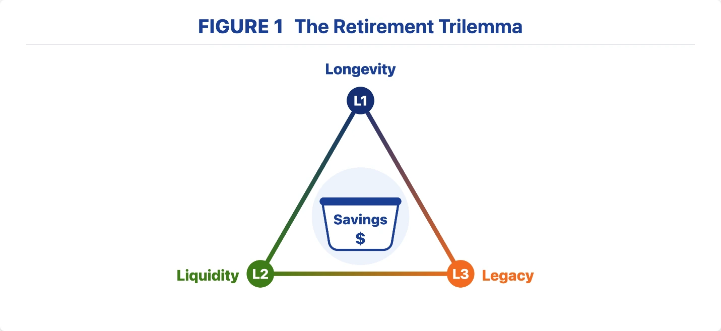 Figure 1, The Retirement Trilemma. A triangle with a savings pot labeled “Savings $” at its center and three goals at its corners: L1 Longevity at the top, L2 Liquidity at the bottom left, and L3 Legacy at the bottom right. One pot of savings has to serve all three.