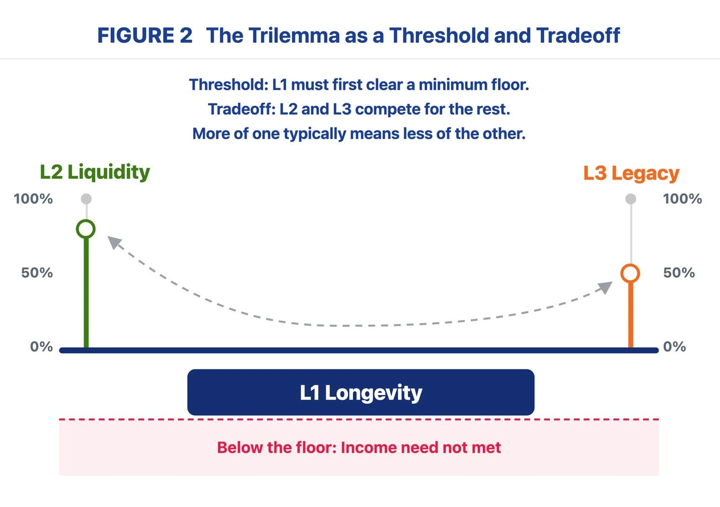 Figure 2, The Trilemma as a Threshold and Tradeoff. Threshold: L1 must first clear a minimum floor. Tradeoff: L2 and L3 compete for the rest. More of one typically means less of the other. Two scales from 0% to 100%, L2 Liquidity on the left and L3 Legacy on the right, sit above a bar labeled L1 Longevity. A dashed arrow between them shows that raising one lowers the other. Below the floor, shown as a shaded band, income need is not met.