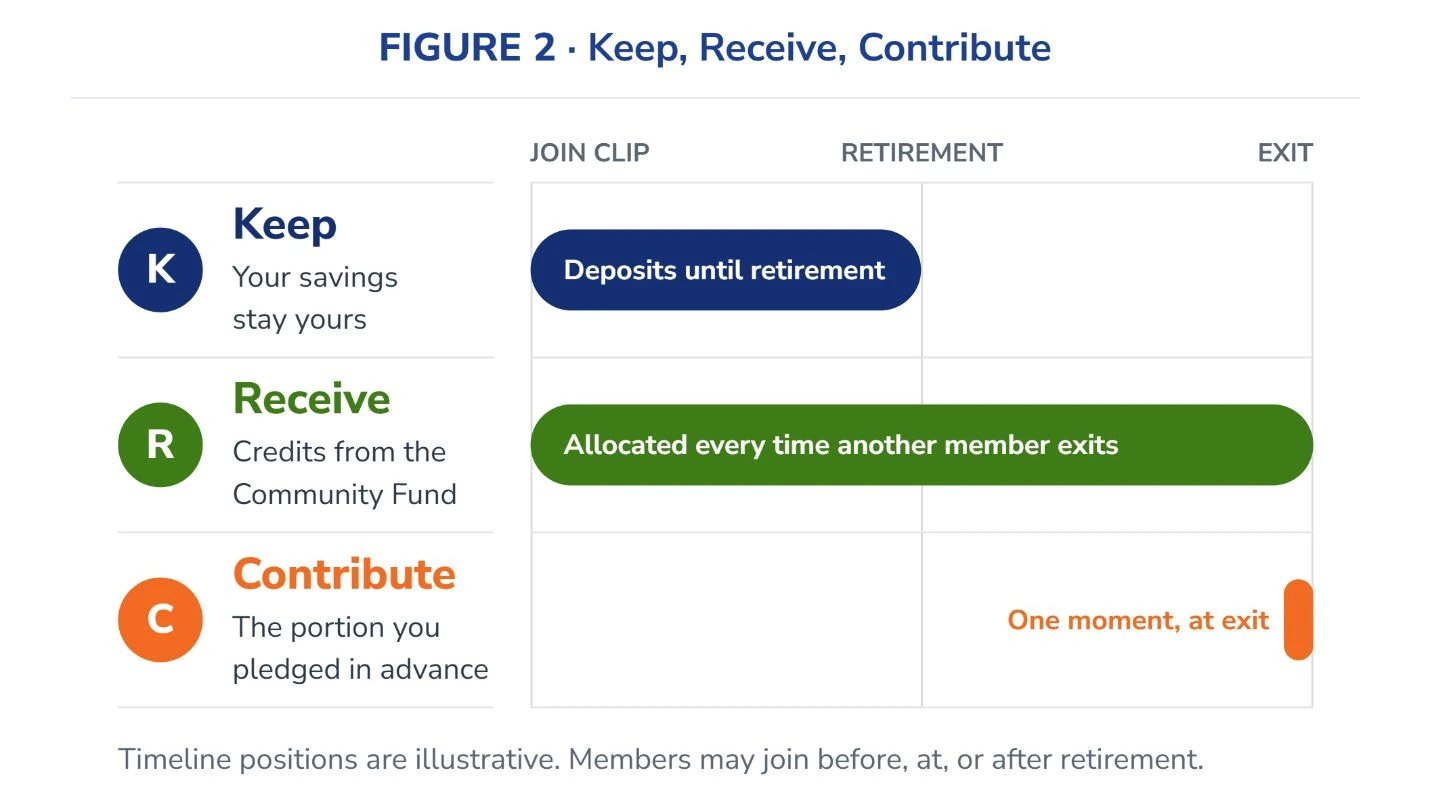 Figure 2, Keep, Receive, Contribute. A timeline from joining CLIP, through retirement, to exit. Keep: your savings stay yours, with deposits continuing until retirement. Receive: credits from the Community Fund are allocated every time another member exits, from joining through exit. Contribute: the portion you pledged in advance is contributed in one moment, at exit.