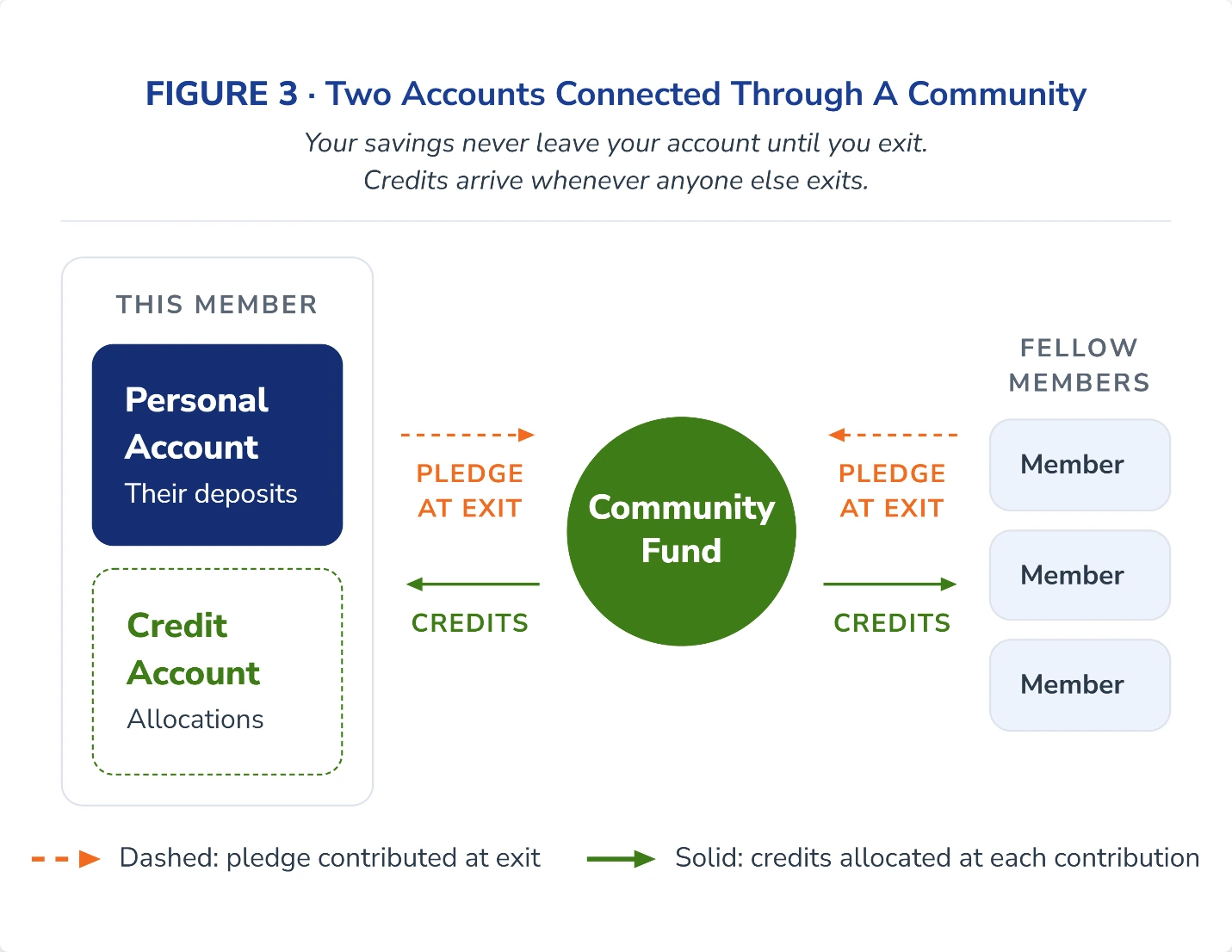 Figure 3, Two Accounts Connected Through a Community. Your savings never leave your account until you exit; credits arrive whenever anyone else exits. This member holds a Personal Account (their deposits) and a Credit Account (allocations). A dashed arrow shows each member’s pledge flowing to the Community Fund at exit; solid arrows show credits flowing from the Community Fund to each member, including the fellow members on the right, whenever a contribution is made.