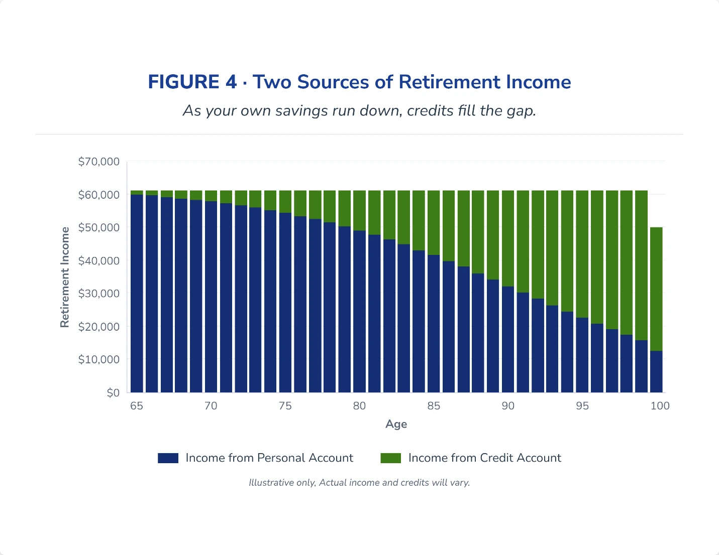 Figure 4, Two Sources of Retirement Income. As your own savings run down, credits fill the gap. A stacked bar chart of annual retirement income at ages 65 through 100, on an illustrative scale up to $70,000. Total income stays level at about $61,000 until age 99 and is about $50,000 at age 100. At 65 nearly all of it comes from the Personal Account; the share from the Credit Account grows each year until, by 100, credits provide most of it. Illustrative only; actual income and credits will vary.